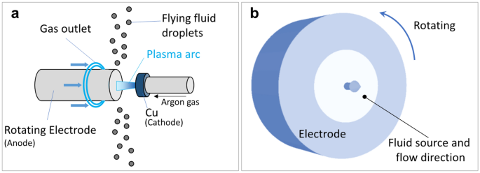 Proceso de electrodo giratorio de plasma